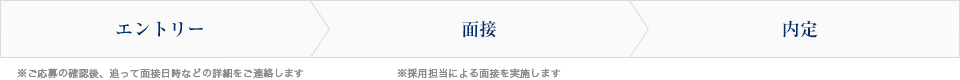 選考フローの流れ：【エントリー】※ご応募の確認後、追って面接日時などの詳細をご連絡します▶【面接】※採用担当による面接を実施します▶【内定】